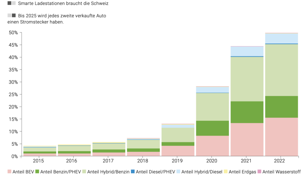 Statistique de l'e-mobilité Part des carburants par groupe de véhicules
