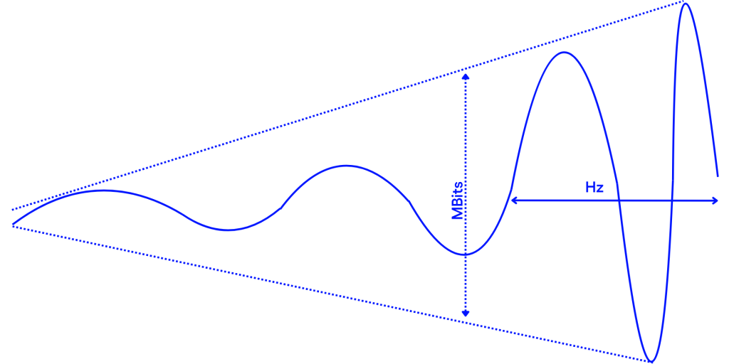 Diagram illustrating the relationship between frequency in Hz and bandwidth in Mbits for mobile communications connections